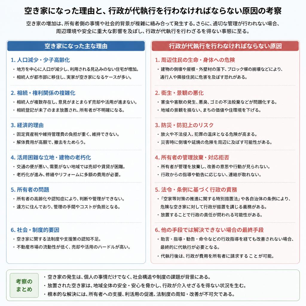 行政代執行をもたらす主な原因