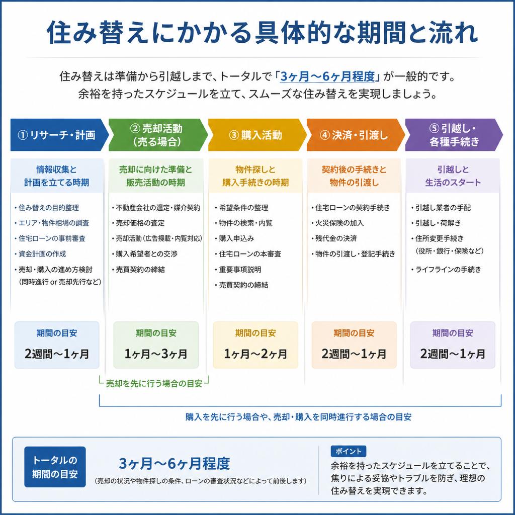 住み替えに必要な期間とは？