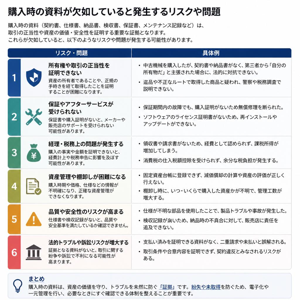 4. 資料がない場合のリスク