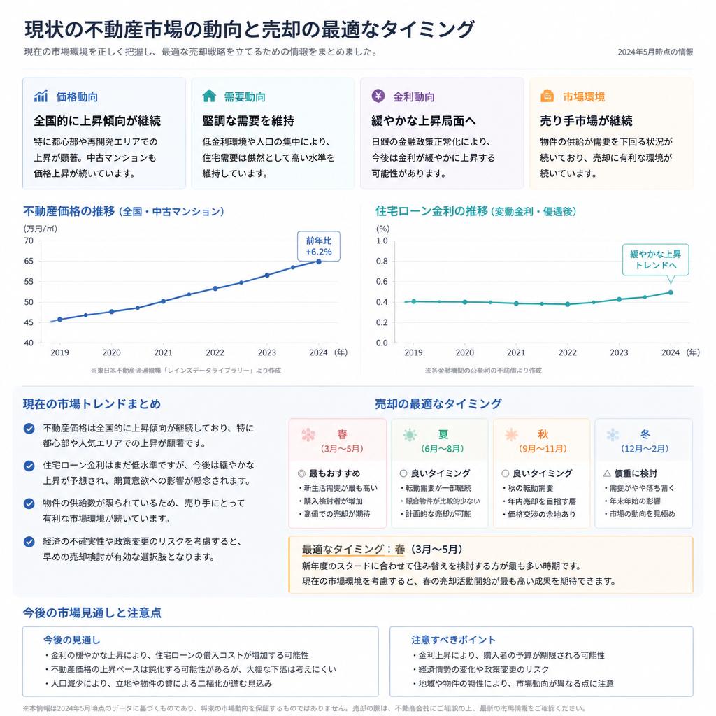 現在の不動産市場の動向