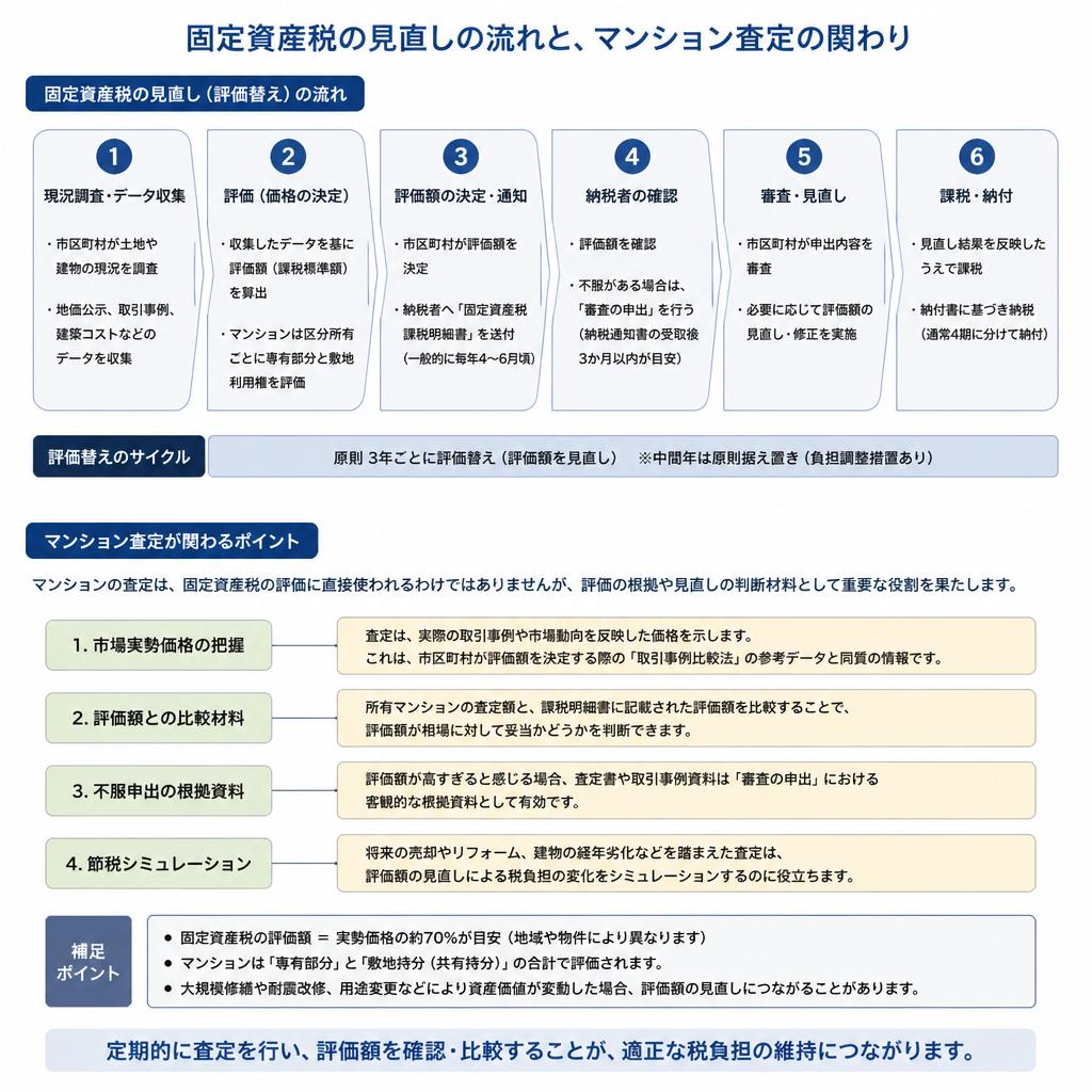 固定資産税の見直しについて